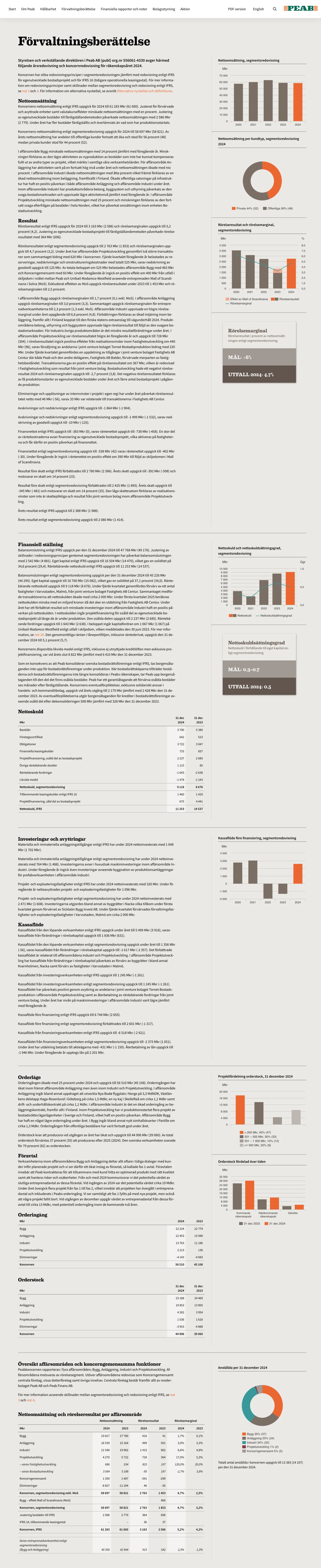 Directors' report: text, tables and charts. Each chart comes from the chart plugin, with its own data table and settings, rendered with Highcharts