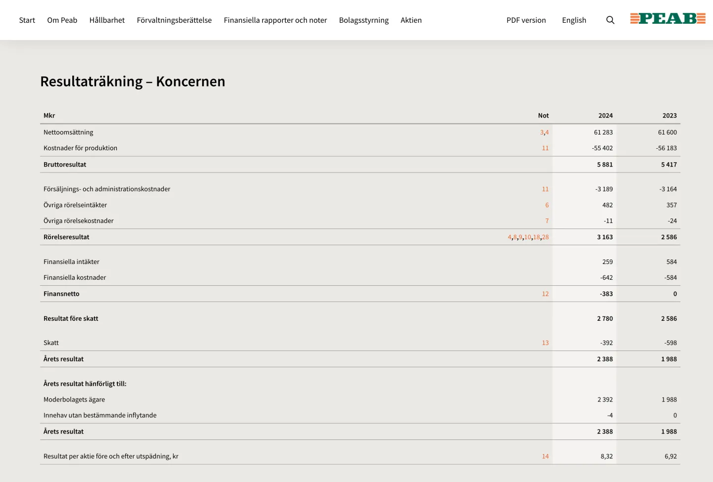 Income statement in Swedish…