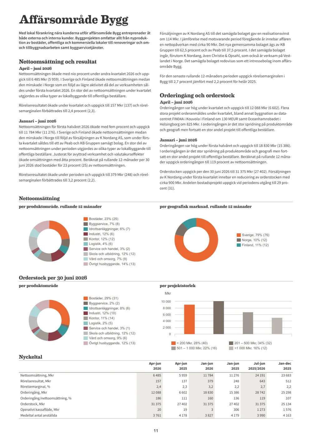 Business area Construction, with charts and key figures: the web page and the same page in the PDF