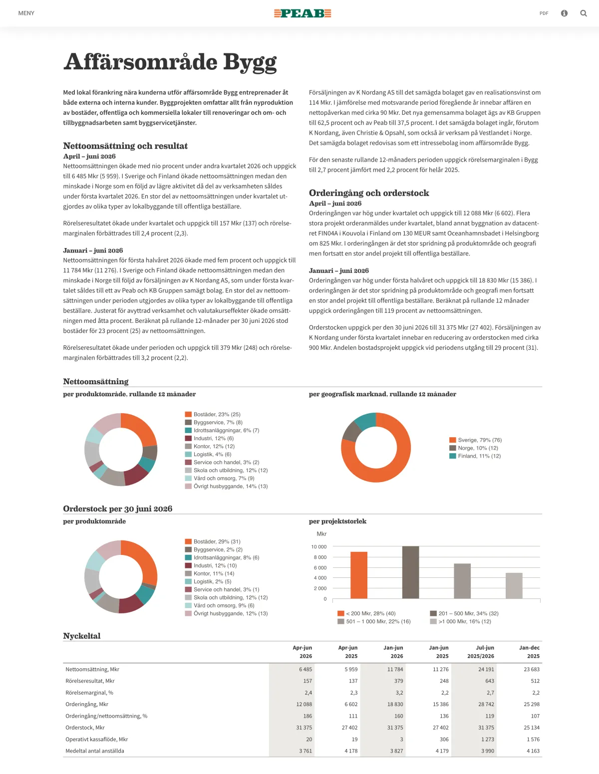 Business area Construction, with charts and key figures: the web page and the same page in the PDF